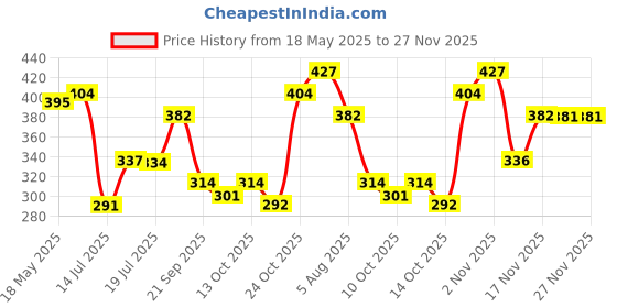 amazon.in Adidas Power Booster 3-IN-1 Shower Gel for Men - 400ml Price History Graph from 18 May 2025 to 27 Nov 2025