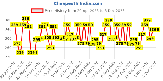 amazon.in Adidas Power Booster 72H Anti-Perspirant Spray For Men - Ambery Citrus Fragrance - 150 Ml adidas Price History Graph from 29 Apr 2025 to 5 Dec 2025