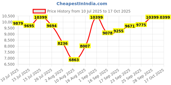 amazon.in adidas Predator 24 Pro Firm Ground Boots (IG7777_12 UK_Core Black/Cloud White/Solar Red) adidas Price History Graph from 10 Jul 2025 to 16 Oct 2025