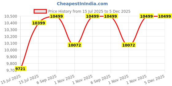 amazon.in adidas Predator 24 Pro Firm Ground Boots (IG7777_8 UK_Core Black/Cloud White/Solar Red) adidas Price History Graph from 15 Jul 2025 to 5 Dec 2025
