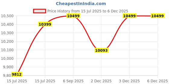 amazon.in adidas Predator 24 Pro Firm Ground Boots (IG7777_9 UK_Core Black/Cloud White/Solar Red) adidas Price History Graph from 15 Jul 2025 to 5 Dec 2025