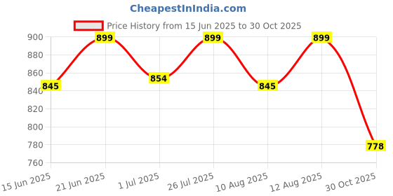 amazon.in adidas Pro Hand Grip adidas Price History Graph from 15 Jun 2025 to 30 Oct 2025