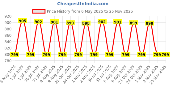 amazon.in Adidas Reversible Headband - Pink Strata adidas Price History Graph from 6 May 2025 to 25 Nov 2025