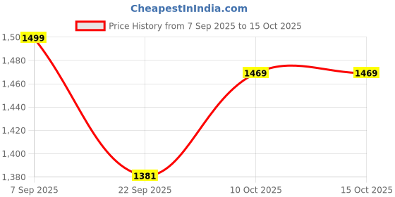 amazon.in adidas Run It AEROREADY Shorts adidas Price History Graph from 7 Sep 2025 to 15 Oct 2025