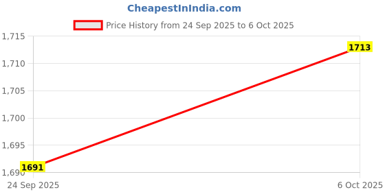 amazon.in adidas Run It AEROREADY Shorts adidas Price History Graph from 24 Sep 2025 to 6 Oct 2025