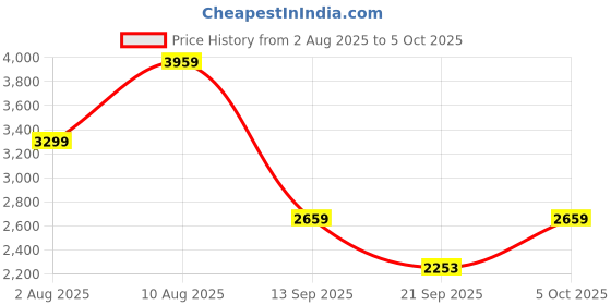 amazon.in adidas Runfalcon 3.0 Running FTW Men adidas Price History Graph from 2 Aug 2025 to 5 Oct 2025