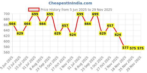amazon.in adidas Sport Footwear Deoderiser/Freshner - 200ml (Black) Price History Graph from 5 Jun 2025 to 28 Nov 2025