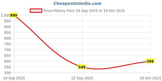 amazon.in adidas Synthetic Men's Hat adidas Price History Graph from 19 Sep 2025 to 19 Oct 2025