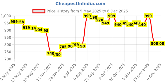 amazon.in Adidas Team Five Eau De Toilette Spray (Special Edition) For Men, 100ml/3.4oz - Amber Wood, Spicy, Apple adidas Price History Graph from 5 May 2025 to 5 Dec 2025