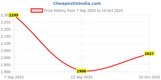 amazon.in adidas Tiro Print Mesh Summer Shorts adidas Price History Graph from 7 Sep 2025 to 10 Oct 2025