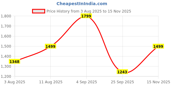 amazon.in adidas Train Essentials Big Logo Shorts adidas Price History Graph from 3 Aug 2025 to 15 Nov 2025