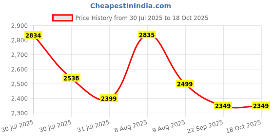 amazon.in Adidas Training Mat adidas Price History Graph from 30 Jul 2025 to 18 Oct 2025