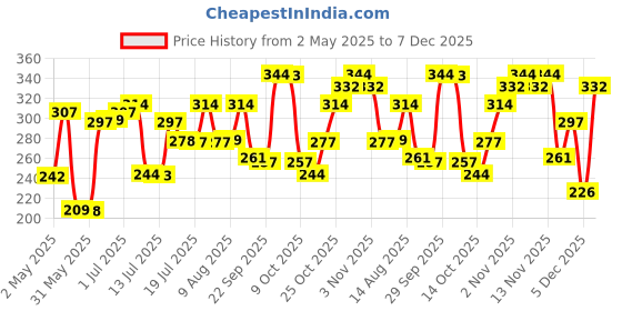 amazon.in Adidas UEFA Best Of The Best Deo Spray For Men - Aromatic Fragrance - 150 Ml adidas Price History Graph from 2 May 2025 to 7 Dec 2025