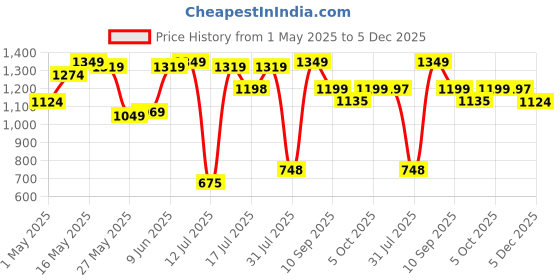 amazon.in Adidas UEFA Best Of The Best Eau De Toilette For Men - Aromatic EDT - 100 Ml adidas Price History Graph from 1 May 2025 to 5 Dec 2025