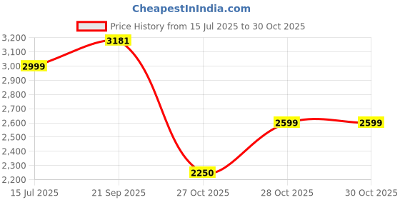amazon.in adidas Unisex-Adult Cricup 23 M Cricket Shoes adidas Price History Graph from 15 Jul 2025 to 28 Oct 2025