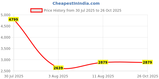 amazon.in adidas Unisex-Adult Crinu 24 Cricket Shoes adidas Price History Graph from 30 Jul 2025 to 26 Oct 2025