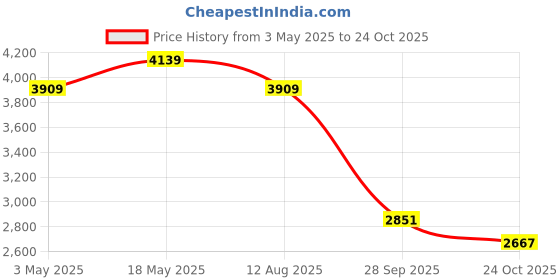 amazon.in adidas Unisex-Adult Deportivo Iii Tf Football Shoe adidas Price History Graph from 3 May 2025 to 24 Oct 2025