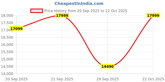 amazon.in adidas Unisex-Adult Ultraboost 5 Running Shoes adidas Price History Graph from 20 Sep 2025 to 22 Oct 2025