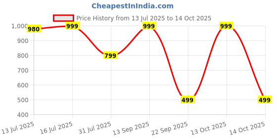 amazon.in adidas Unisex Ankle Socks adidas Price History Graph from 13 Jul 2025 to 14 Oct 2025