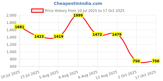 amazon.in adidas Unisex-Child Edge 1.0 K Running Shoes adidas Price History Graph from 10 Jul 2025 to 16 Oct 2025