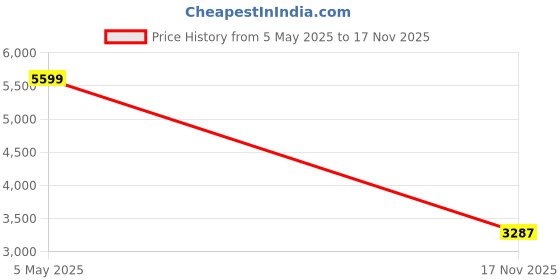 amazon.in Adidas Unisex-Child X 20.3 Fg J Football Shoe Price History Graph from 5 May 2025 to 17 Nov 2025