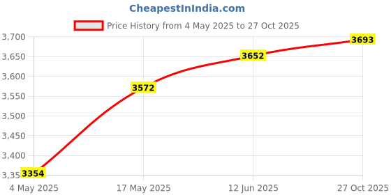 amazon.in adidas Unisex-Child X Speedflow.3 Fg J Football Shoe Price History Graph from 4 May 2025 to 27 Oct 2025