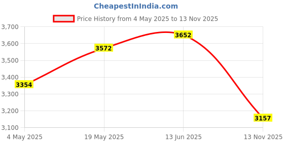 amazon.in Adidas Unisex-Child X Speedflow.3 Fg J Football Shoe Price History Graph from 4 May 2025 to 13 Nov 2025