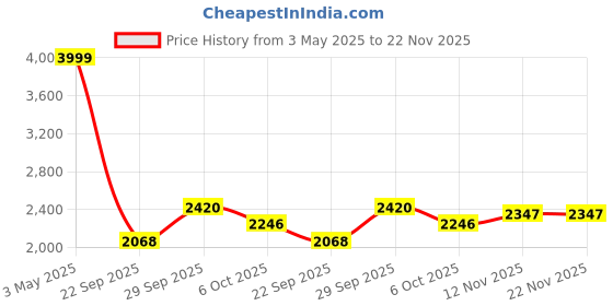 amazon.in Adidas Unisex-Child X Speedflow.4 FxG J Football Shoe Price History Graph from 3 May 2025 to 21 Nov 2025
