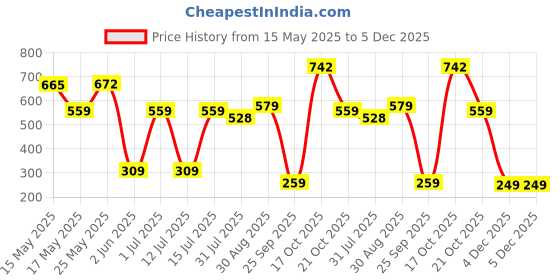 amazon.in adidas Unisex Cotton Ankle Length Socks adidas Price History Graph from 15 May 2025 to 4 Dec 2025