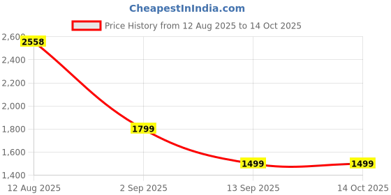 amazon.in adidas Unisex Cotton Cap (IY0441_MUFC Red Free Size adidas Price History Graph from 12 Aug 2025 to 14 Oct 2025