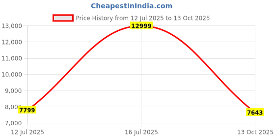 amazon.in adidas Unisex Dropset 3 Trainer Training Shoe adidas Price History Graph from 12 Jul 2025 to 13 Oct 2025