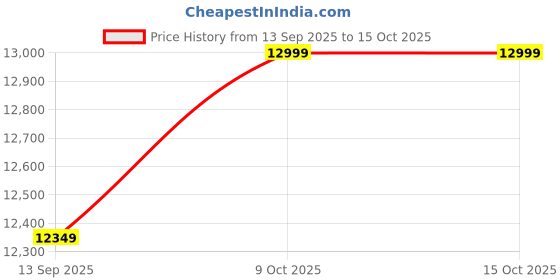 amazon.in adidas Unisex Dropset 3 Trainer Training Shoe adidas Price History Graph from 13 Sep 2025 to 15 Oct 2025