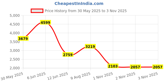 amazon.in adidas Unisex Lace Up Cricket Shoes adidas Price History Graph from 30 May 2025 to 1 Nov 2025