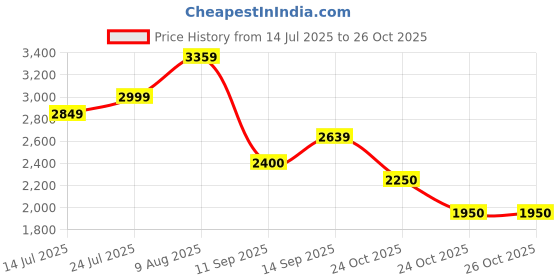 amazon.in adidas Unisex Lace Up Cricket Shoes adidas Price History Graph from 14 Jul 2025 to 26 Oct 2025