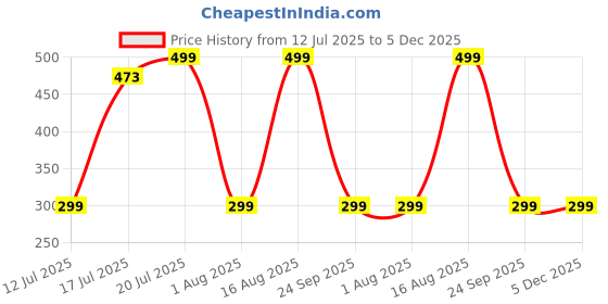 amazon.in adidas Unisex Low Cut Cotton Blend Socks (Pack Of 3) (AD-0632 Lt Grey Mel/Black/Anthra Mel_Multicolor)- 3 Pairs (6N) adidas Price History Graph from 12 Jul 2025 to 5 Dec 2025