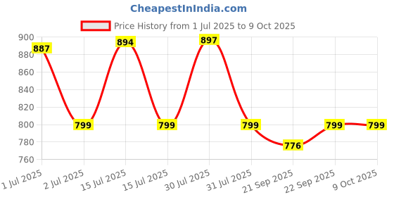 amazon.in adidas Unisex Polyester Head Band (Real Teal) adidas Price History Graph from 1 Jul 2025 to 9 Oct 2025
