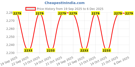 amazon.in adidas Unisex Power Backpack, Prloin/Shanav, One Size, Backpack adidas Price History Graph from 19 Sep 2025 to 6 Dec 2025