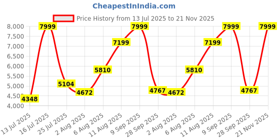 amazon.in adidas Unisex Pull On Running Shoes adidas Price History Graph from 13 Jul 2025 to 21 Nov 2025