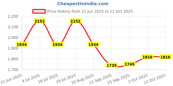 amazon.in adidas Unisex Yking 2.0 W Running Shoe adidas Price History Graph from 21 Jun 2025 to 12 Oct 2025