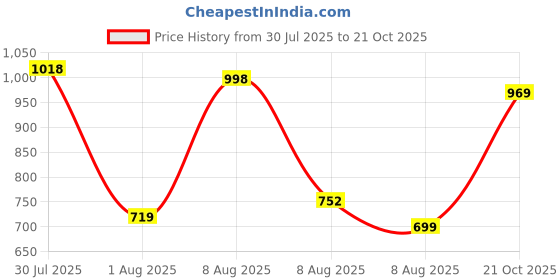 amazon.in adidas Unisex's Cap (II3556_Wonder Silver_Free Size) adidas Price History Graph from 30 Jul 2025 to 21 Oct 2025