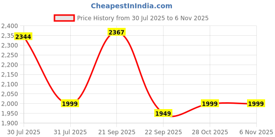 amazon.in adidas Unisex's Fitness Mat-10 mm-Blue, Blue Price History Graph from 30 Jul 2025 to 2 Nov 2025