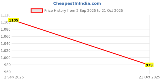 amazon.in adidas Unisex's Polyester Cap adidas Price History Graph from 2 Sep 2025 to 21 Oct 2025