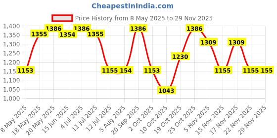 amazon.in adidas Vibes Chill Zone Eau De Parfum Liquid for Men - 50Ml Price History Graph from 8 May 2025 to 28 Nov 2025