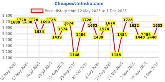 amazon.in adidas Vibes Energy Drive Eau De Parfum Liquid for Men - 100Ml adidas Price History Graph from 12 May 2025 to 1 Dec 2025