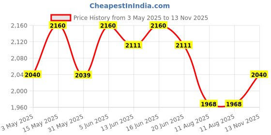 amazon.in Adidas Vibes Energy Drive Gift Set for Men (Eau de Parfum 100ml + Shower Gel 100ml) adidas Price History Graph from 3 May 2025 to 13 Nov 2025