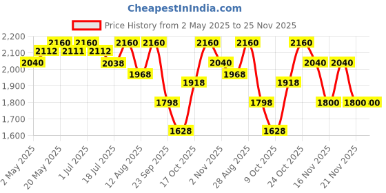 amazon.in Adidas Vibes Full Recharge Gift Set for Men (Eau de Parfum 100ml + Shower Gel 100ml) adidas Price History Graph from 2 May 2025 to 25 Nov 2025