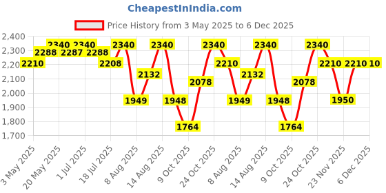 amazon.in Adidas Vibes Get Comfy Gift Set for Women (Eau de Parfum 100ml + 30ml + Shower Gel 100ml) Price History Graph from 3 May 2025 to 5 Dec 2025