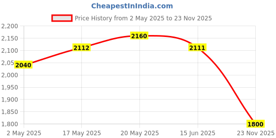 amazon.in Adidas Vibes Happy Feels Set for Unisex (Eau de Parfum 100ml + Shower Gel 100ml) adidas Price History Graph from 2 May 2025 to 23 Nov 2025
