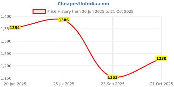 amazon.in adidas Vibes Spark Up Eau De Parfum Liquid for Women - 50Ml Price History Graph from 20 Jun 2025 to 21 Oct 2025