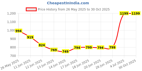 amazon.in Adidas Victory League Eau De Toilette Natural Spray Vaporisateur For Men, 100ml adidas Price History Graph from 26 May 2025 to 30 Oct 2025